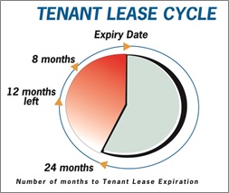Tenant Lease Cycle Graph